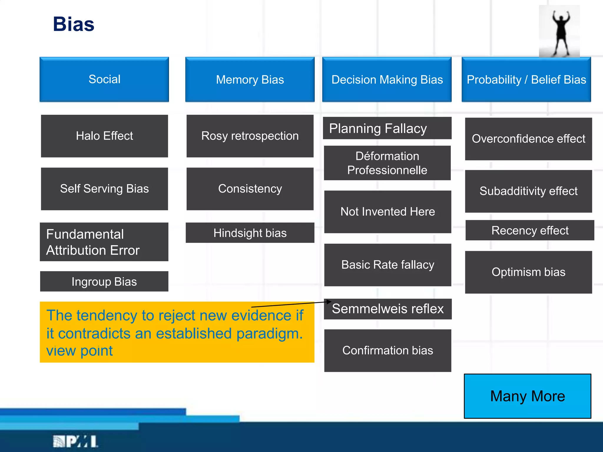 Bias
Social
Halo Effect
Self Serving Bias
Memory Bias
Rosy retrospection
Consistency
Decision Making Bias
Not Invented Here
Basic Rate fallacy
Confirmation bias
Probability / Belief Bias
Overconfidence effect
Subadditivity effect
Optimism bias
Civilians vs Defense Personnel
Ingroup Bias
Hindsight bias
Déformation
Professionnelle
Recency effect
Many More
Planning Fallacy
Fundamental
Attribution Error
Semmelweis reflexLook at things according to one’s own
profession, discounting the broader
view point
The tendency to underestimate task
completion times.
The tendency to reject new evidence if
it contradicts an established paradigm.
 