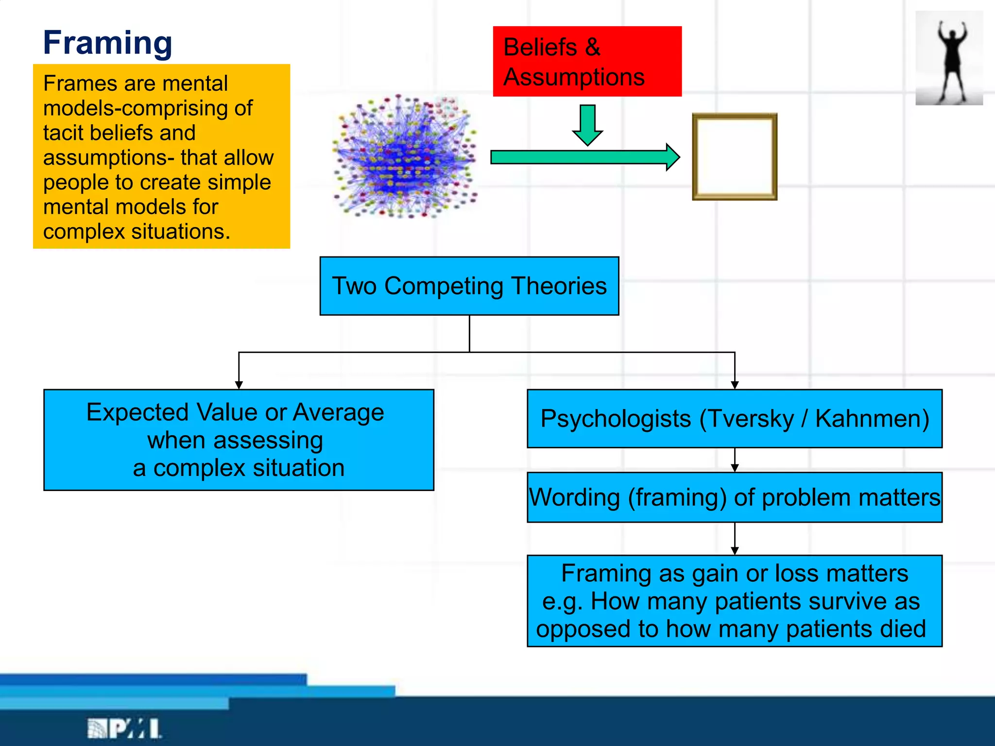 Framing
Frames are mental
models-comprising of
tacit beliefs and
assumptions- that allow
people to create simple
mental models for
complex situations.
Two Competing Theories
Expected Value or Average
when assessing
a complex situation
Psychologists (Tversky / Kahnmen)
Wording (framing) of problem matters
Framing as gain or loss matters
e.g. How many patients survive as
opposed to how many patients died
Beliefs &
Assumptions
 