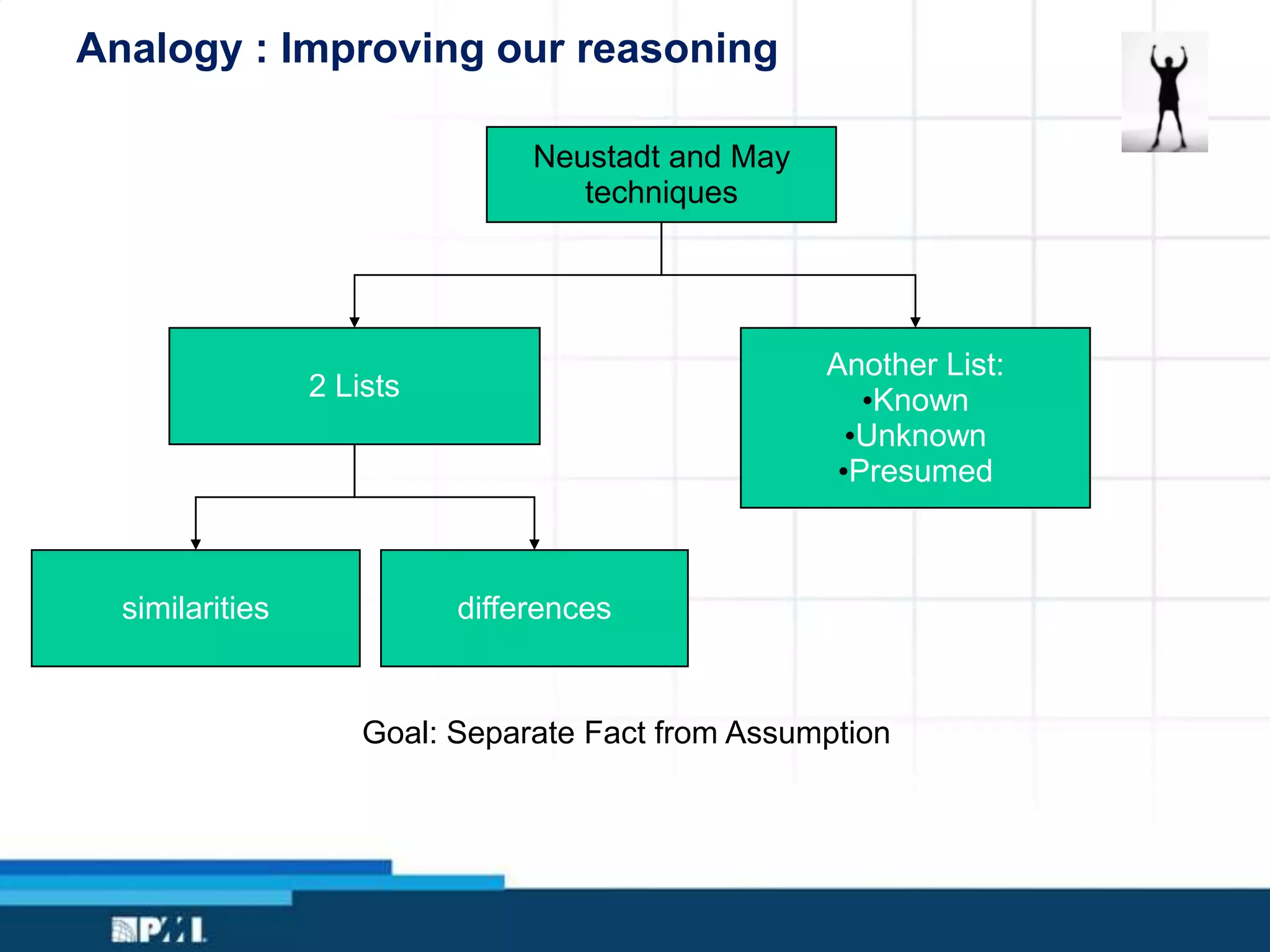 Analogy : Improving our reasoning
Neustadt and May
techniques
2 Lists
similarities differences
Another List:
•Known
•Unknown
•Presumed
Goal: Separate Fact from Assumption
 