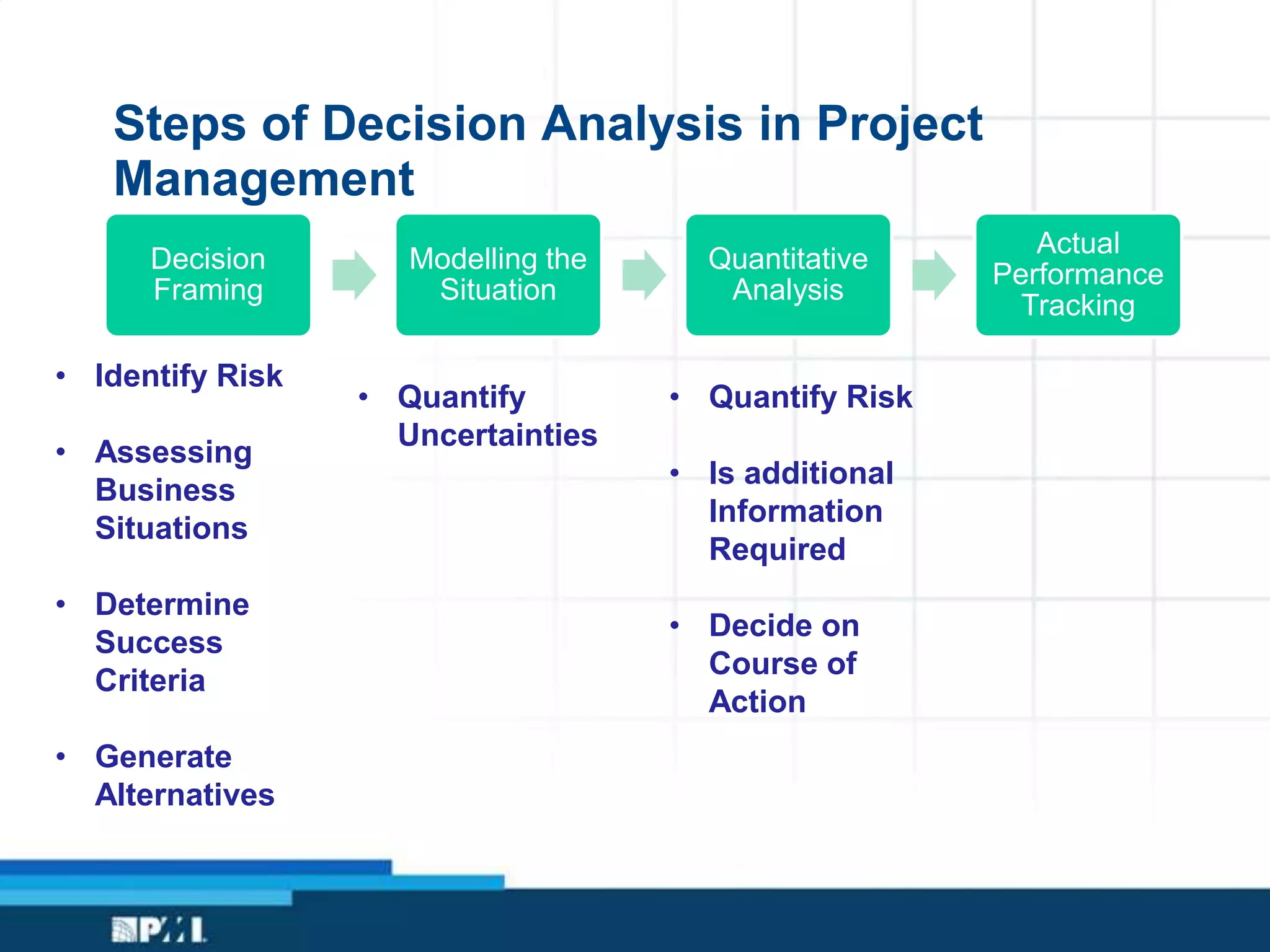 Steps of Decision Analysis in Project
Management
Decision
Framing
Modelling the
Situation
Quantitative
Analysis
Actual
Performance
Tracking
• Identify Risk
• Assessing
Business
Situations
• Determine
Success
Criteria
• Generate
Alternatives
• Quantify
Uncertainties
• Quantify Risk
• Is additional
Information
Required
• Decide on
Course of
Action
 