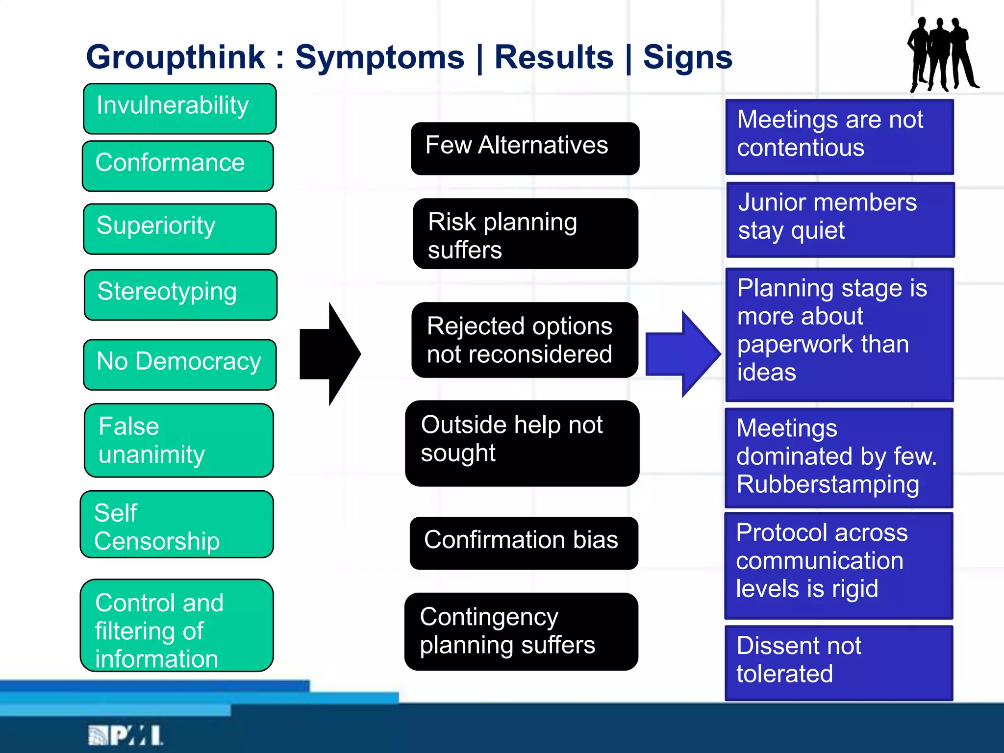 Groupthink : Symptoms | Results | Signs
Invulnerability
Conformance
Superiority
Stereotyping
No Democracy
False
unanimity
Self
Censorship
Control and
filtering of
information
Few Alternatives
Risk planning
suffers
Rejected options
not reconsidered
Outside help not
sought
Confirmation bias
Contingency
planning suffers
Meetings are not
contentious
Junior members
stay quiet
Planning stage is
more about
paperwork than
ideas
Meetings
dominated by few.
Rubberstamping
Protocol across
communication
levels is rigid
Dissent not
tolerated
 