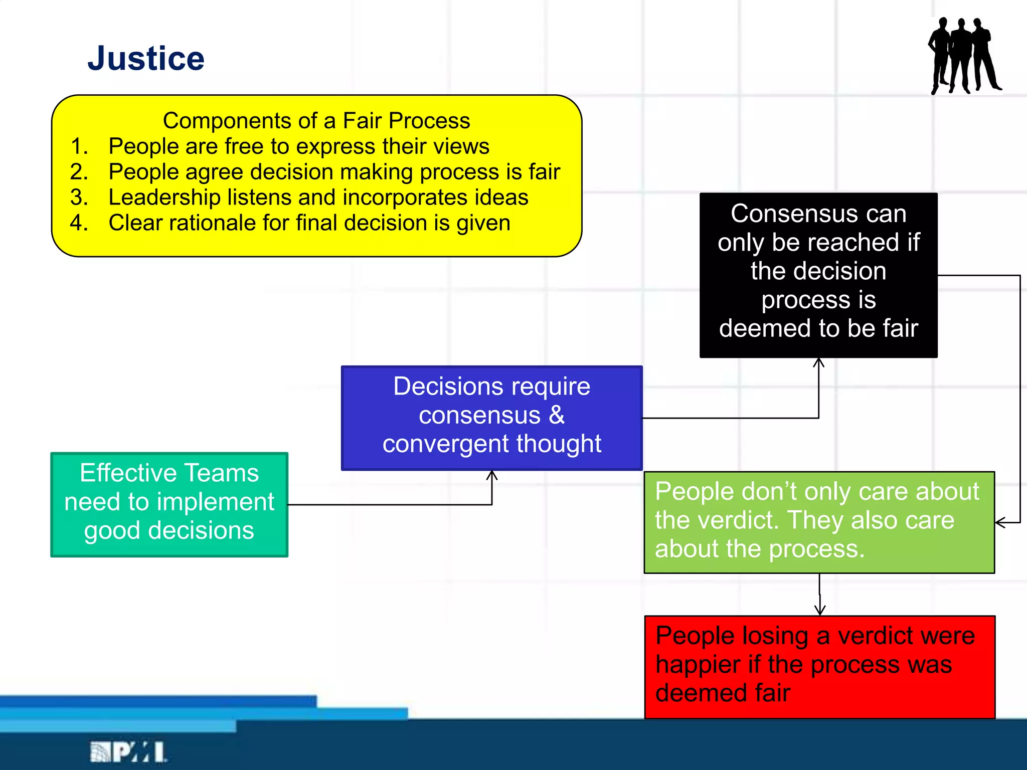 Justice
Decisions require
consensus &
convergent thought
Effective Teams
need to implement
good decisions
Consensus can
only be reached if
the decision
process is
deemed to be fair
People don’t only care about
the verdict. They also care
about the process.
People losing a verdict were
happier if the process was
deemed fair
Components of a Fair Process
1. People are free to express their views
2. People agree decision making process is fair
3. Leadership listens and incorporates ideas
4. Clear rationale for final decision is given
 