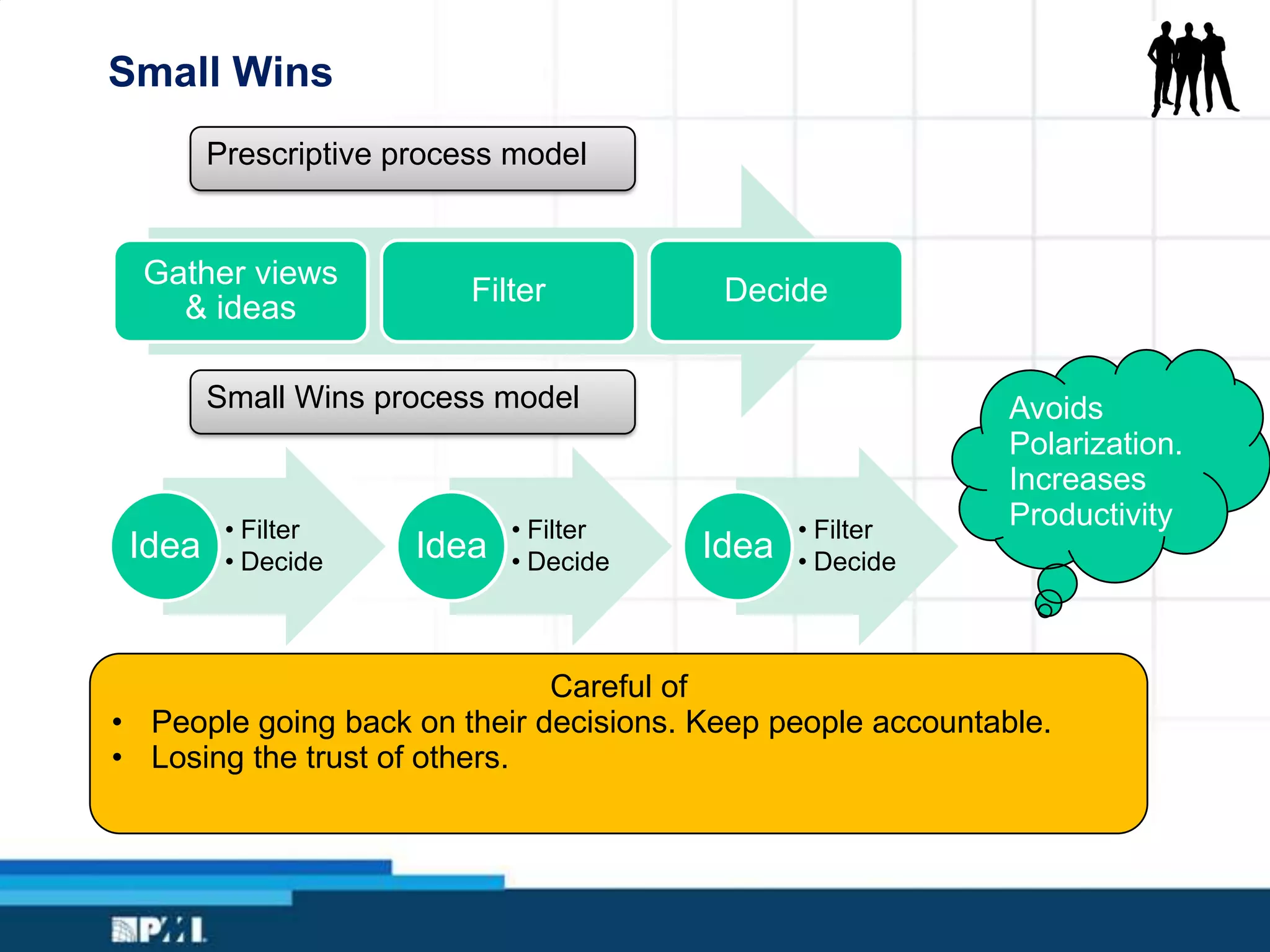 Small Wins
Gather views
& ideas
Filter Decide
Prescriptive process model
• Filter
• DecideIdea
• Filter
• DecideIdea
• Filter
• DecideIdea
Small Wins process model Avoids
Polarization.
Increases
Productivity
Careful of
• People going back on their decisions. Keep people accountable.
• Losing the trust of others.
 