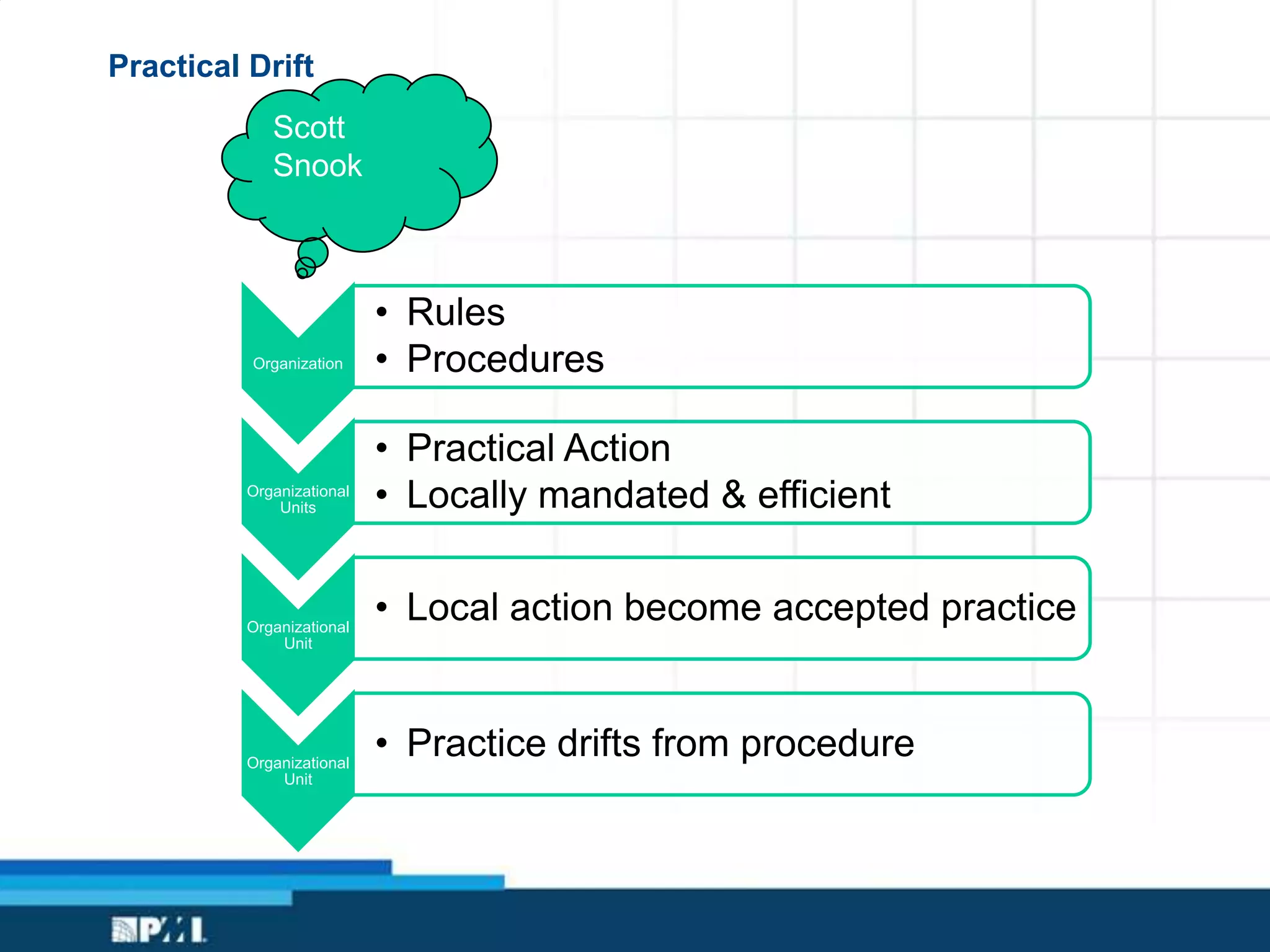 Practical Drift
Scott
Snook
Organization
• Rules
• Procedures
Organizational
Units
• Practical Action
• Locally mandated & efficient
Organizational
Unit
• Local action become accepted practice
Organizational
Unit
• Practice drifts from procedure
 