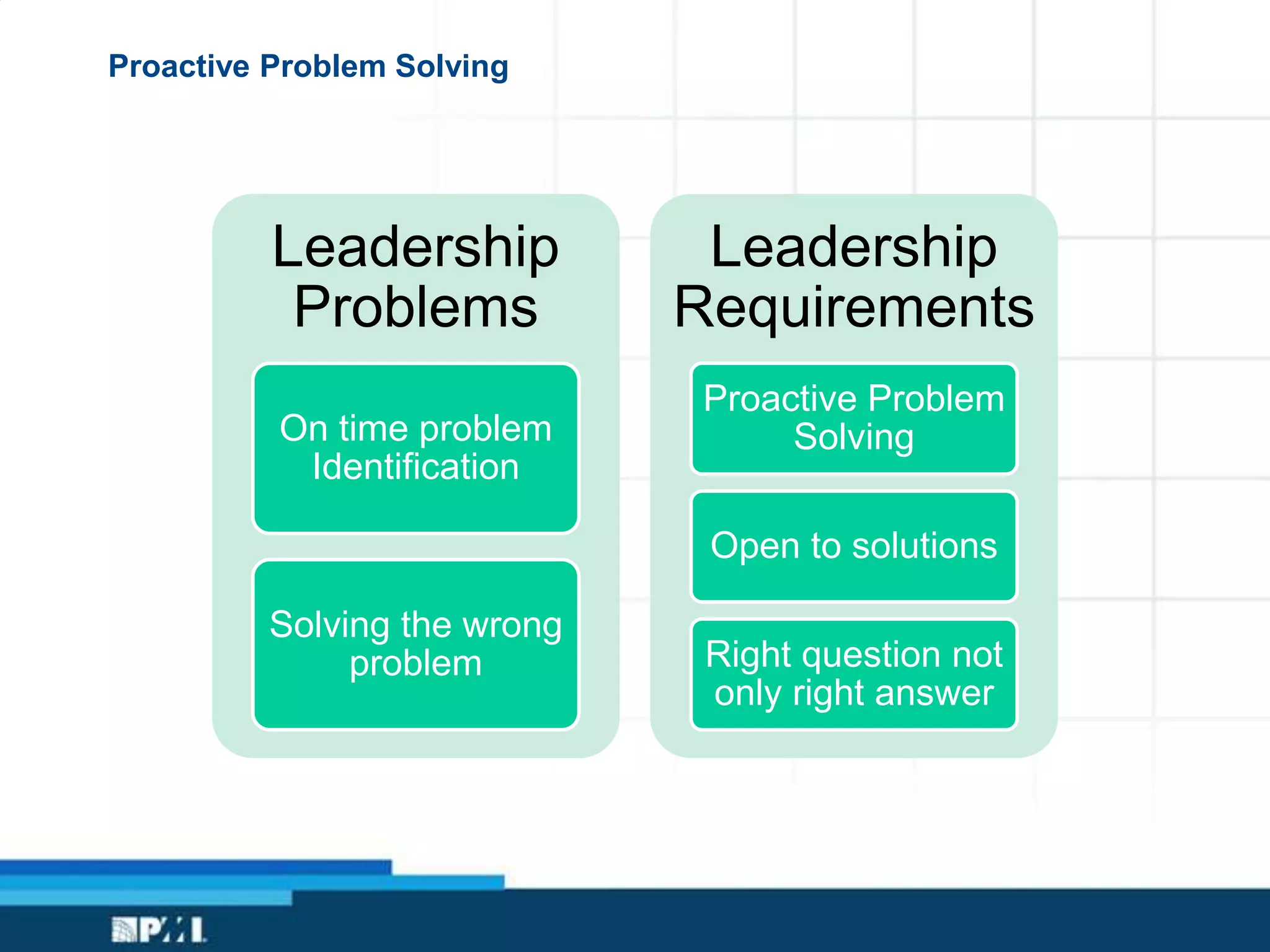 Proactive Problem Solving
Leadership
Problems
On time problem
Identification
Solving the wrong
problem
Leadership
Requirements
Proactive Problem
Solving
Open to solutions
Right question not
only right answer
 