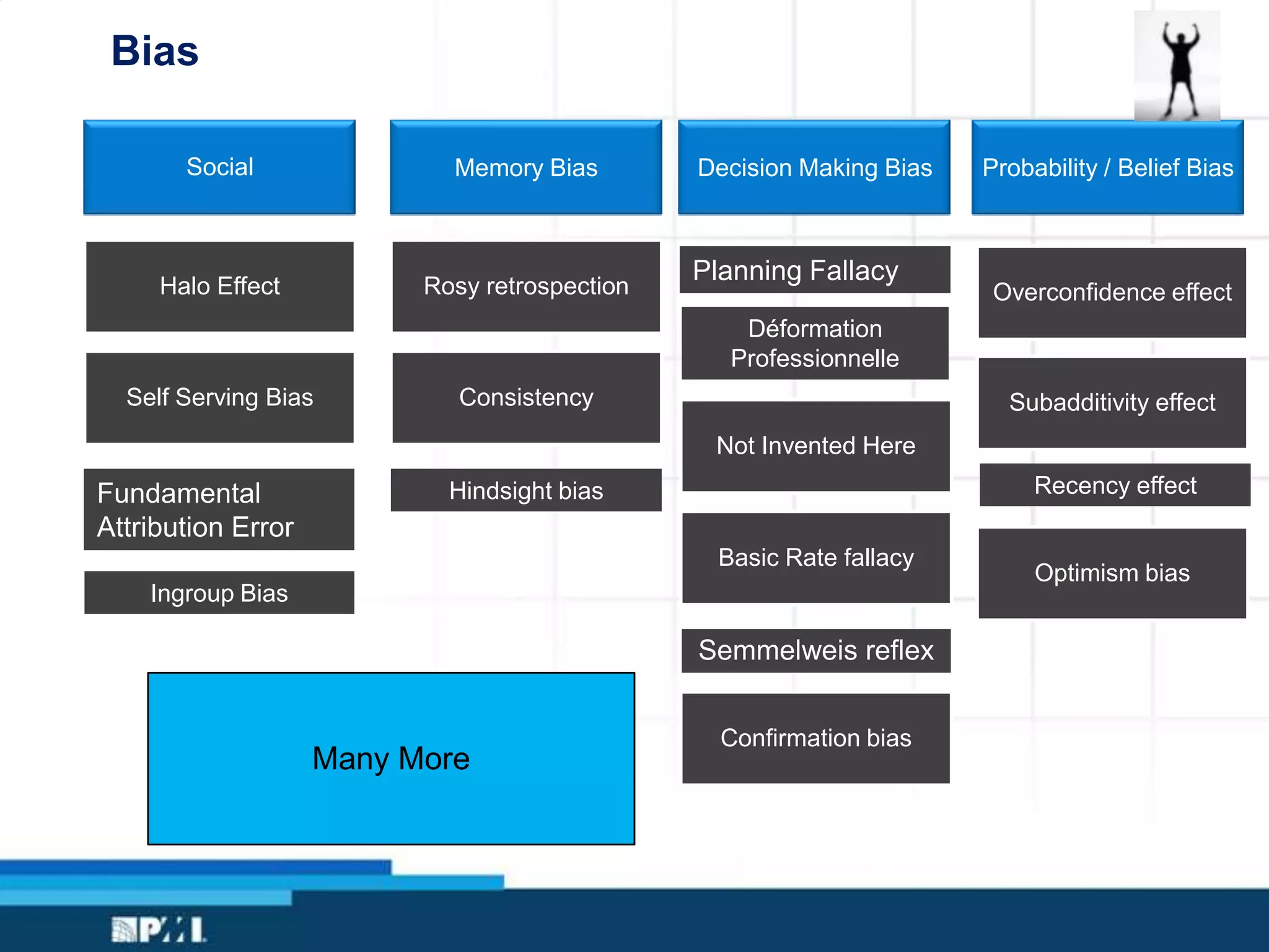 Bias
Social
Halo Effect
Self Serving Bias
Memory Bias
Rosy retrospection
Consistency
Decision Making Bias
Not Invented Here
Basic Rate fallacy
Confirmation bias
Probability / Belief Bias
Overconfidence effect
Subadditivity effect
Optimism bias
Ingroup Bias
Hindsight bias
Déformation
Professionnelle
Recency effect
Planning Fallacy
Fundamental
Attribution Error
Semmelweis reflex
Many More
 
