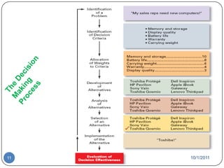 The Decision Making Process10/1/201111