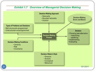 Decision-Making Biases and Errors Anchoring EffectFixating on initial information and ignoring subsequent information.Selective Perception BiasSelecting organizing and interpreting events based on the decision maker’s biased perceptions.Confirmation BiasSeeking out information that reaffirms past choices and discounting contradictory information.10/1/201128