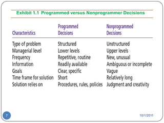 Exhibit 1.1	Programmed versus Nonprogrammer Decisions10/1/20117