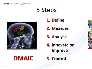 5 Steps 
1. Define 
2. Measure 
3. Analyse 
4. Innovate or 
Improve 
5. Control 
DMAIC 
 
