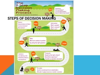Decision Making steps and types | PPTX
