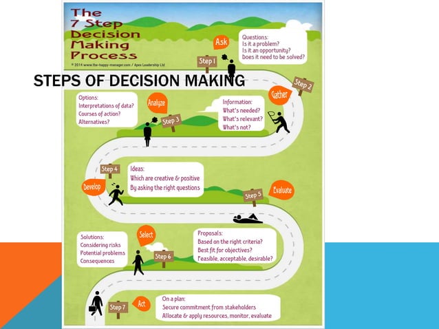 Decision Making steps and types