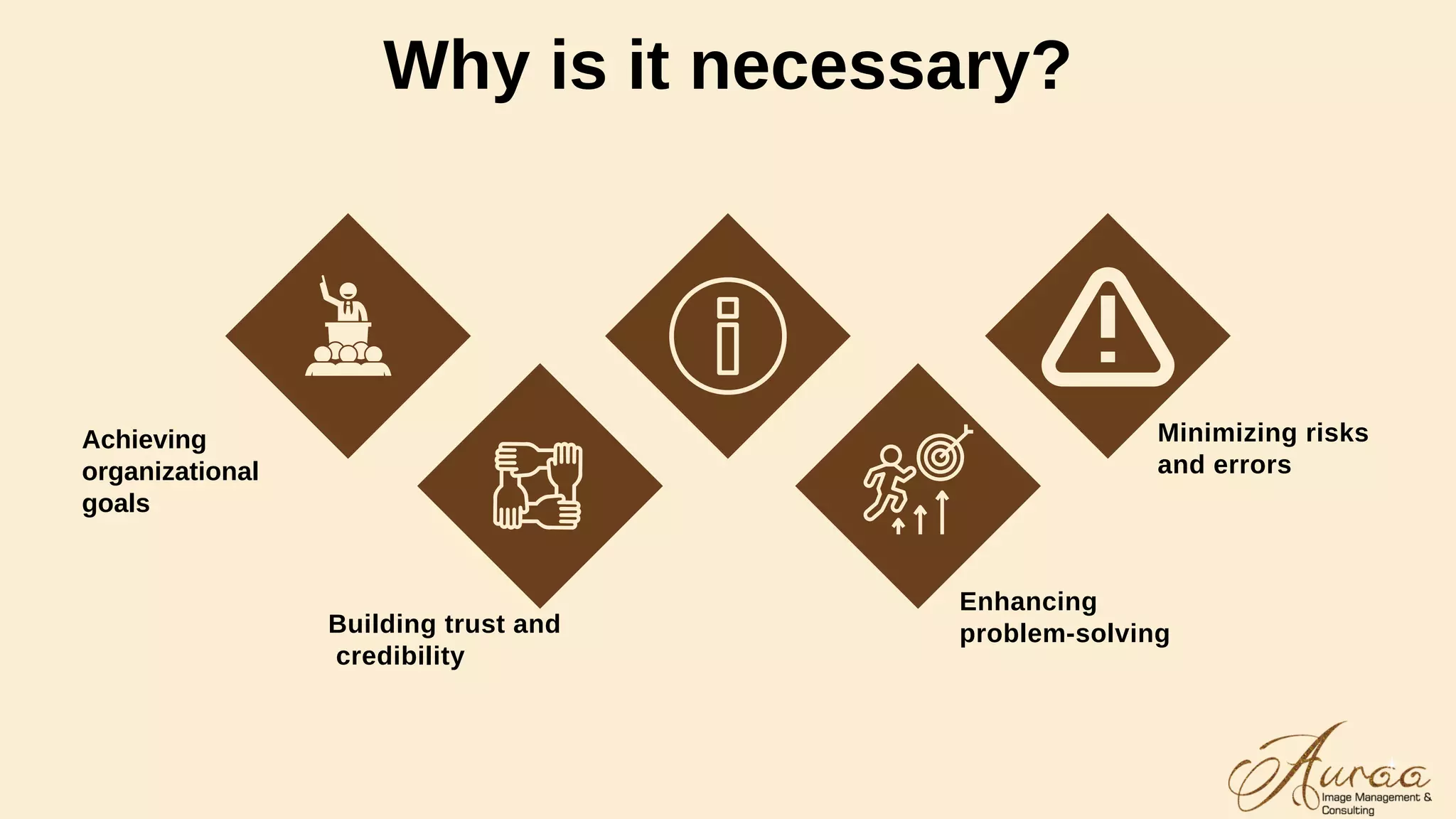 Why is it necessary?
Achieving
organizational
goals
Building trust and
credibility
Enhancing
problem-solving
Minimizing risks
and errors
 