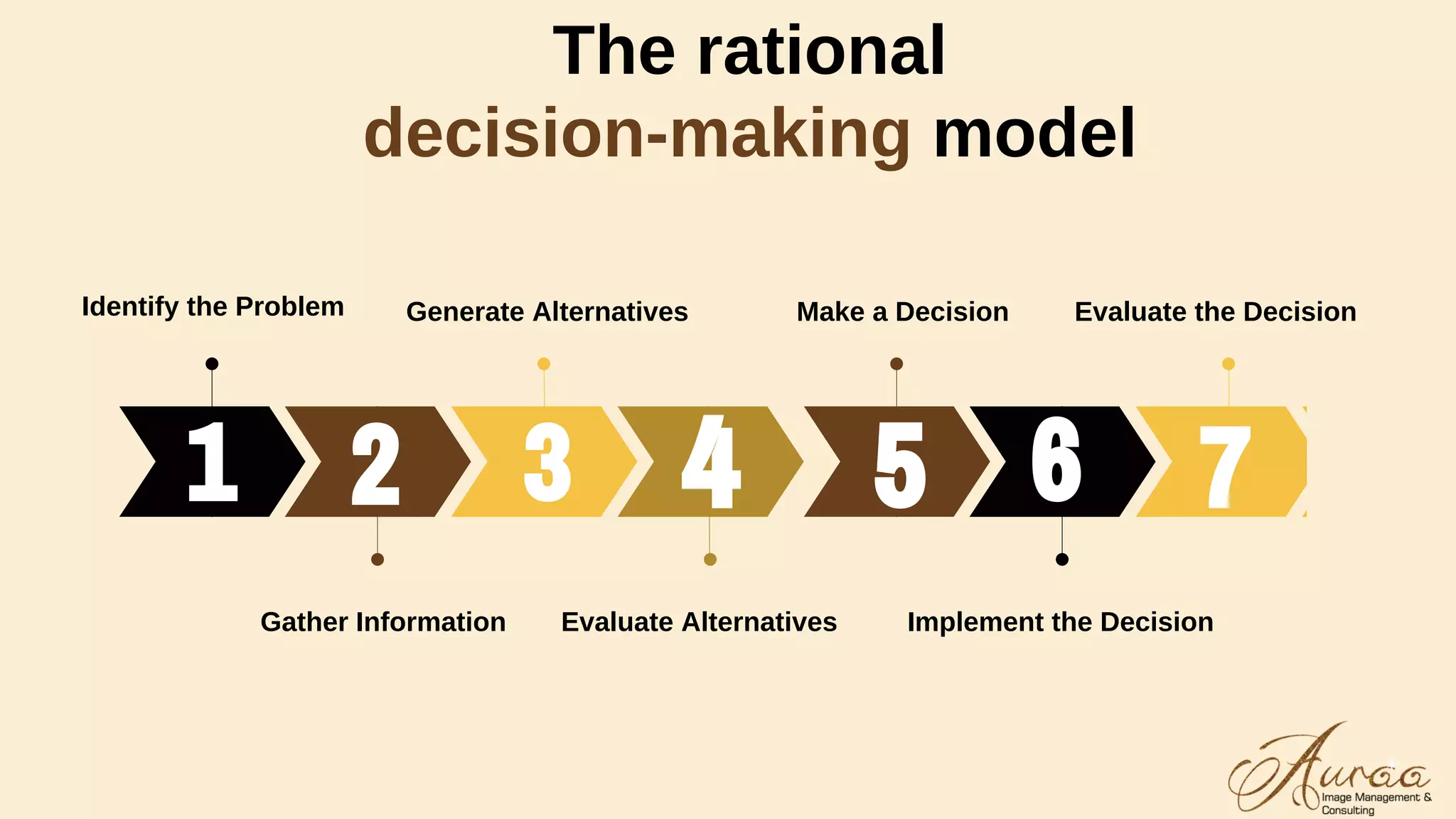 The rational
decision-making model
Identify the Problem
Gather Information
Generate Alternatives
Evaluate Alternatives
Make a Decision
Implement the Decision
Evaluate the Decision
 