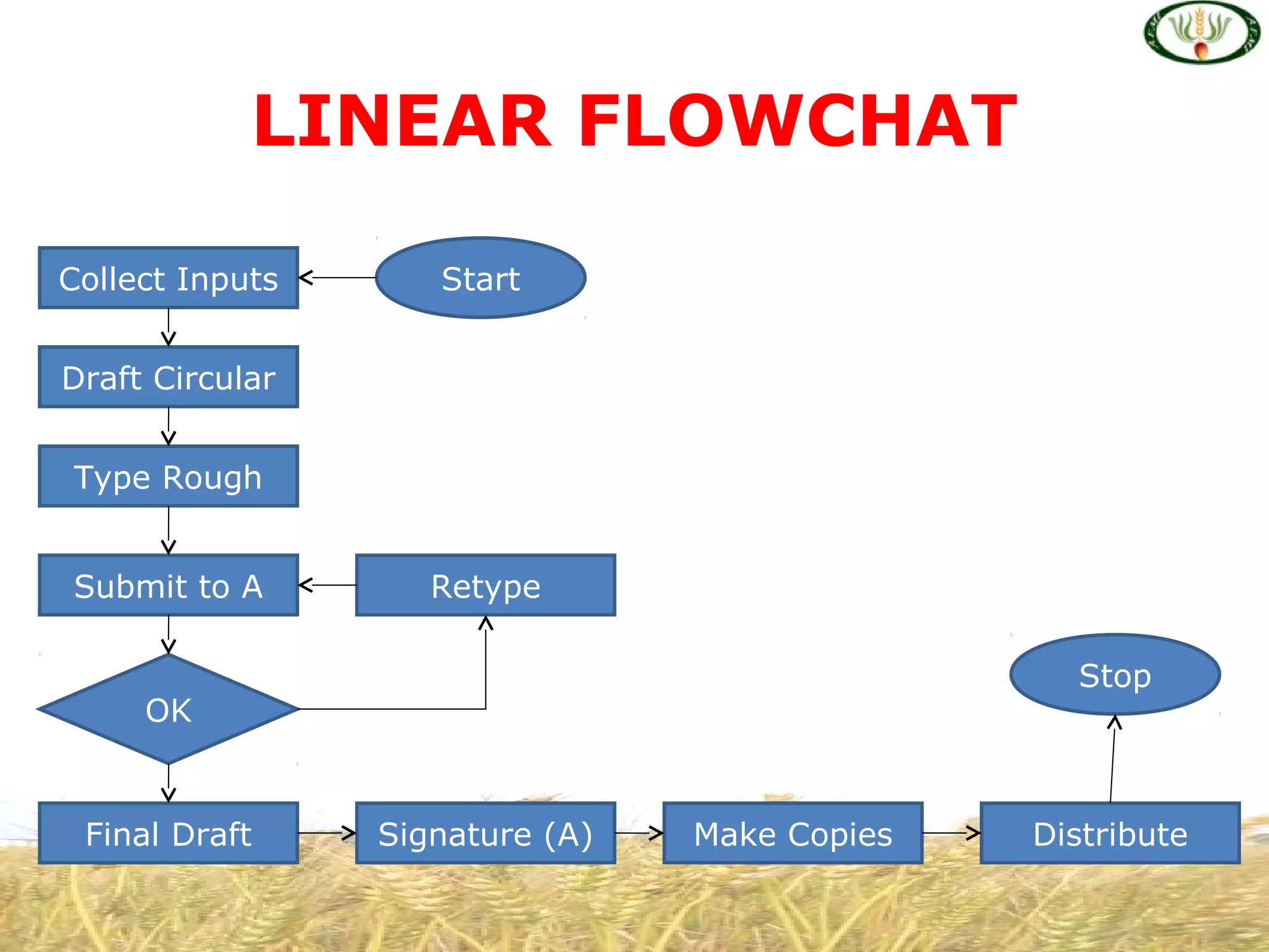 LINEAR FLOWCHAT
Start
Stop
Collect Inputs
Draft Circular
Type Rough
RetypeSubmit to A
Final Draft Signature (A) Make Copies Distribute
OK
 