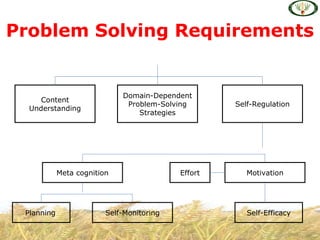 Content
Understanding
Domain-Dependent
Problem-Solving
Strategies
Self-Regulation
Self-Monitoring
Meta cognition Effort Motivation
Planning Self-Efficacy
Problem Solving Requirements
 