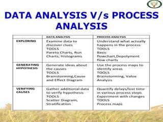 DATA ANALYSIS V/s PROCESS
ANALYSIS
 