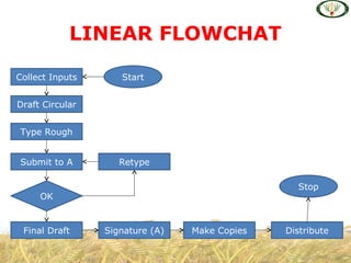 LINEAR FLOWCHAT
Start
Stop
Collect Inputs
Draft Circular
Type Rough
RetypeSubmit to A
Final Draft Signature (A) Make Copies Distribute
OK
 