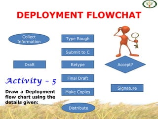 DEPLOYMENT FLOWCHAT
Collect
Information
Draft
Type Rough
Submit to C
Retype
Final Draft
Make Copies
Signature
Distribute
Accept?
Activity – 5
Draw a Deployment
flow chart using the
details given:
 