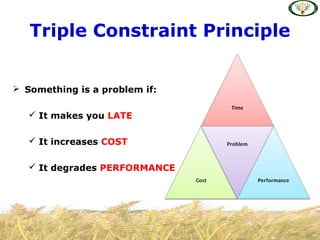  Something is a problem if:
 It makes you LATE
 It increases COST
 It degrades PERFORMANCE
Triple Constraint Principle
 