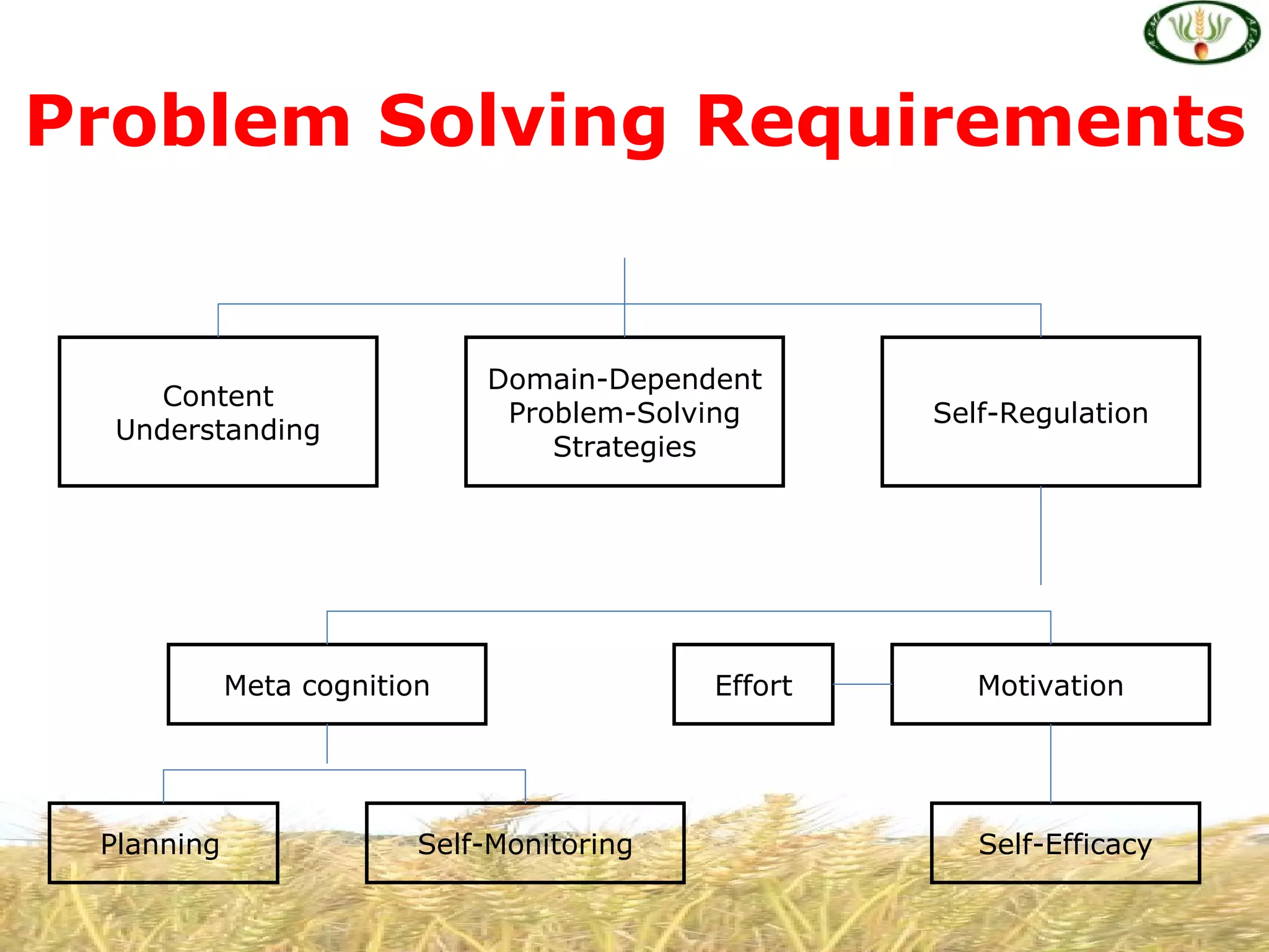 Problem Solving Requirements


                             Domain-Dependent
     Content
                              Problem-Solving       Self-Regulation
  Understanding
                                 Strategies




            Meta cognition                 Effort      Motivation




 Planning                Self-Monitoring               Self-Efficacy
 