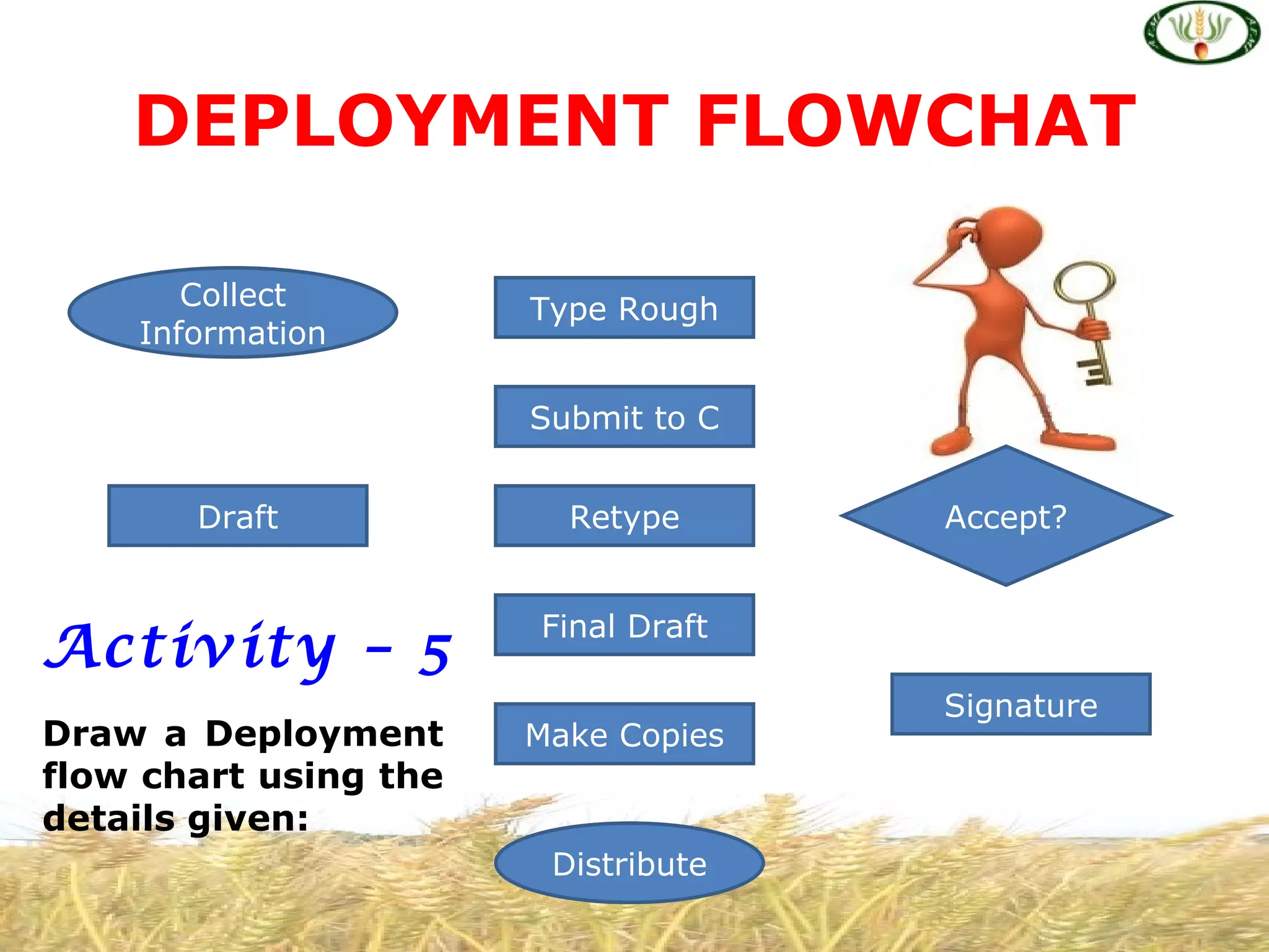DEPLOYMENT FLOWCHAT

       Collect         Type Rough
    Information

                       Submit to C


       Draft             Retype      Accept?


                       Final Draft
Activity – 5
                                     Signature
Draw a Deployment      Make Copies
flow chart using the
details given:
                        Distribute
 