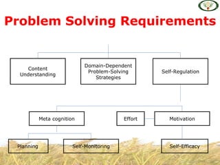 Problem Solving Requirements


                             Domain-Dependent
     Content
                              Problem-Solving       Self-Regulation
  Understanding
                                 Strategies




            Meta cognition                 Effort      Motivation




 Planning                Self-Monitoring               Self-Efficacy
 