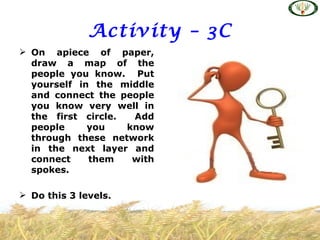 Activity – 3C
 On apiece of paper,
  draw a map of the
  people you know. Put
  yourself in the middle
  and connect the people
  you know very well in
  the first circle.  Add
  people     you    know
  through these network
  in the next layer and
  connect    them    with
  spokes.

 Do this 3 levels.
 