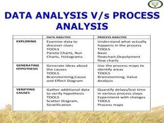 DATA ANALYSIS V/s PROCESS
        ANALYSIS
 