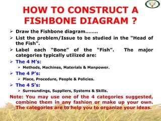 HOW TO CONSTRUCT A
     FISHBONE DIAGRAM ?
 Draw the Fishbone diagram……..
 List the problem/Issue to be studied in the “Head of
  the Fish”.
 Label each “Bone” of the “Fish”.          The major
  categories typically utilized are:
 The 4 M’s:
    Methods, Machines, Materials & Manpower.
 The 4 P’s:
    Place, Procedure, People & Policies.
 The 4 S’s:
    Surroundings, Suppliers, Systems & Skills.
Note: You may use one of the 4 categories suggested,
  combine them in any fashion or make up your own.
  The categories are to help you to organize your ideas.
 