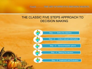 Contd. . . . . . . . THE ART OF EFFECTIVE DECISION MAKING
THE CLASSIC FIVE STEPS APPROACH TO
DECISION MAKING
Step – 1 Define the objective
Step – 2 Collect relevant Information
Step – 3 General feasible options
Step – 4 Making the decision
Step – 5 Implement and Evaluation
 