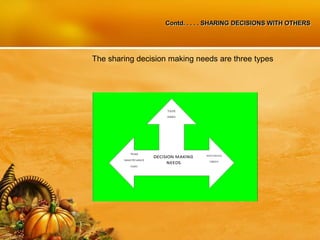 Contd. . . . . SHARING DECISIONS WITH OTHERS
The sharing decision making needs are three types
 