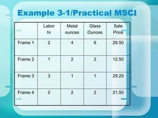 Example 3-1/Practical MSCI 21.50 2 2 2 Frame 4 29.25 1 1 3 Frame 3 12.50 2 2 1 Frame 2 28.50 6 4 2 Frame 1 Sale Price Glass Ounces Metal ounces Labor hr 