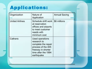 Applications: Used operations research to complete the repair process of the 405 freeway in shorter time after the 1994 earthquake Caltrans $6 millions Schedule shift work at reservation offices and airports to meet customer needs with minimum cost United Airlines Annual Saving Nature of Application Organization 