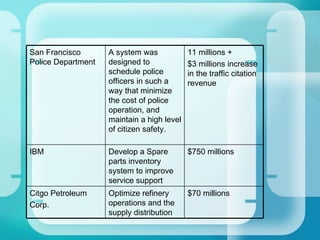 11 millions + $3 millions increase in the traffic citation revenue A system was designed to schedule police officers in such a way that minimize the cost of police operation, and maintain a high level of citizen safety. San Francisco Police Department $70 millions Optimize refinery operations and the supply distribution  Citgo Petroleum Corp.  $750 millions Develop a Spare parts inventory system to improve service support IBM 