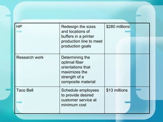 $13 millions Schedule employees to provide desired customer service at minimum cost Taco Bell Determining the optimal fiber orientations that maximizes the strength of a composite material  Research work $280 millions Redesign the sizes and locations of buffers in a printer production line to meet production goals  HP  