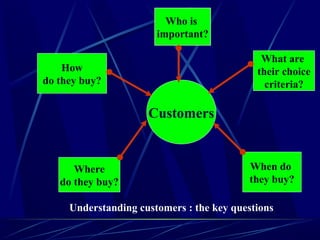 Customers
Who is
important?
What are
their choice
criteria?
How
do they buy?
Where
do they buy?
When do
they buy?
Understanding customers : the key questions
 