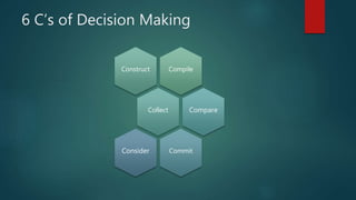 6 C’s of Decision Making
CompileConstruct
Collect Compare
CommitConsider
 