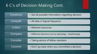 6 C’s of Decision-Making Cont.
• Get all possible information regarding decisionConstruct
• All data in logical SequenceCompile
• Relevant resourcesCollect
• Difference decisions such as advantage - disadvantageCompare
• Taking advice of fellow membersConsider
• Don’t go back when you committed a decisionCommit
 