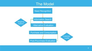 The Customer Decision Making Process - 5 Point Model | PPT