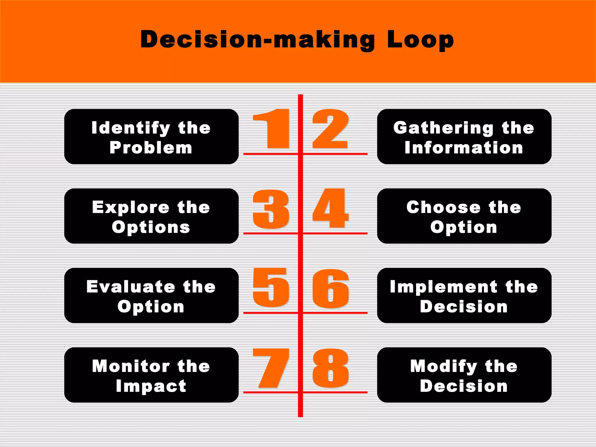 Decision-making Loop
Identify the
Problem
Gathering the
Information
Explore the
Options
Evaluate the
Option
Monitor the
Impact
Choose the
Option
Implement the
Decision
Modify the
Decision
 