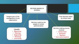 Integral part of the
management of any
organization
DECISION MAKING IN
SCHOOLS
Levels
• Objectives
• Planning
• Organizing
• Directing
• controlling
Decision made by the
people in school
administration
Decision making process
involves
• School head
• Assistants
• Teachers
• Even some students
Final decision taken
by school head
 