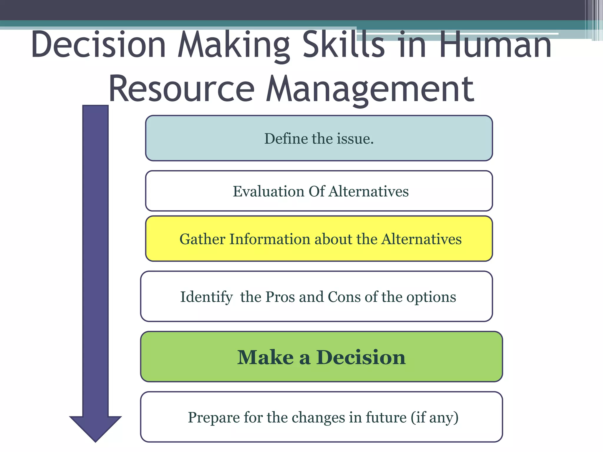 Decision Making Skills in Human
Resource Management
Define the issue.
Evaluation Of Alternatives
Prepare for the changes in future (if any)
Make a Decision
Identify the Pros and Cons of the options
Gather Information about the Alternatives
 