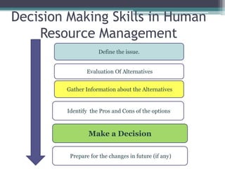 Decision Making Skills in Human
Resource Management
Define the issue.
Evaluation Of Alternatives
Prepare for the changes in future (if any)
Make a Decision
Identify the Pros and Cons of the options
Gather Information about the Alternatives
 
