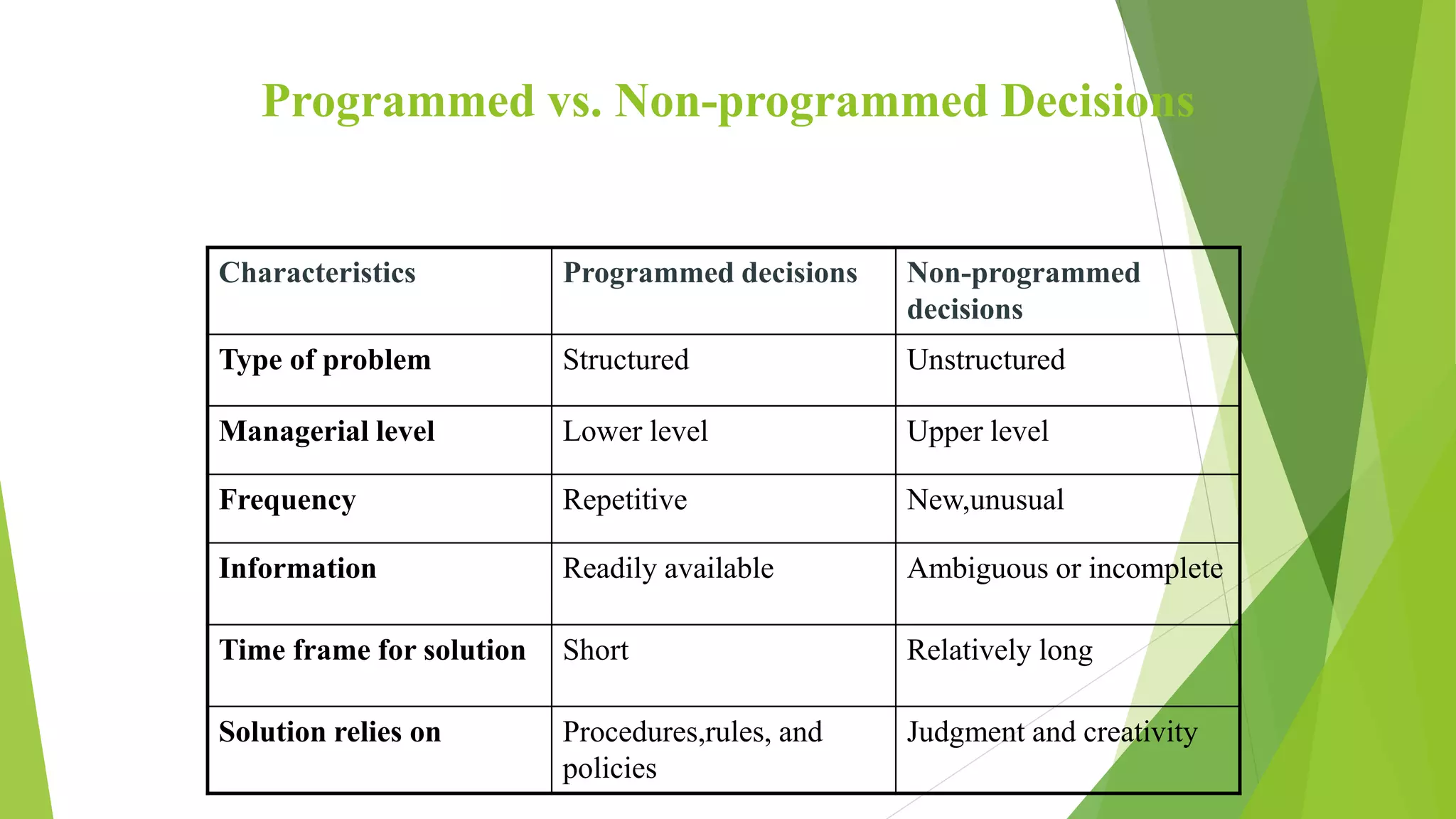 Programmed vs. Non-programmed Decisions
Characteristics Programmed decisions Non-programmed
decisions
Type of problem Structured Unstructured
Managerial level Lower level Upper level
Frequency Repetitive New,unusual
Information Readily available Ambiguous or incomplete
Time frame for solution Short Relatively long
Solution relies on Procedures,rules, and
policies
Judgment and creativity
 