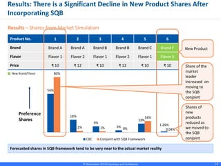 © Absolutdata 2014 Proprietary and Confidential 12
56%
18%
9%
3%
13%
1.26%
80%
2% 1% 0%
16%
0.04%
CBC Conjoint with SQB Framework
Product No. 1 2 3 4 5 6
Brand Brand A Brand A Brand B Brand B Brand C Brand F
Flavor Flavor 1 Flavor 2 Flavor 1 Flavor 2 Flavor 1 Flavor 6
Price ₹ 10 ₹ 12 ₹ 10 ₹ 12 ₹ 10 ₹ 10
Preference
Shares
Shares of
new
products
reduced as
we moved to
the SQB
conjoint
Share of the
market
leader
increased on
moving to
the SQB
conjoint
New Brand/Flavor
New Product
Results: There is a Significant Decline in New Product Shares After
Incorporating SQB
Results – Shares from Market Simulation
Forecasted shares in SQB framework tend to be very near to the actual market reality
 