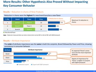 © Absolutdata 2014 Proprietary and Confidential 13
More Results: Other Hypothesis Also Proved Without Impacting
Key Consumer Behavior
Results – Reduction in shares of New Products
Reduction in shares were the highest if a new brand launches a new flavor
S. No. Brand Flavor Price
1 Brand F Flavor 6 10
2 Brand F Flavor 1 10
3 Brand A Flavor 6 10 89%
64%
97%
% Reduction in shares
Note – Reduction measured when we look at shares from normal CBC to that of CBC with SQB framework
New Brand/Flavor
Maximum % reduction in
shares
Results – Attribute Importance
The order of attribute importance was the same in both the conjoints, Brand followed by Flavor and Price, showing
consistency in consumer behavior
Attribute
Brand
Flavor
Price 11%
41%
48%
17%
33%
49%
Traditional Conjoint Conjoint with SQB Framework
Attribute Importance
As expected ‘Brand’ comes
out to be the most important
attribute
Degree of importance for
‘Flavor’ is higher in Conjoint
with SQB framework
 