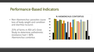 Performance-Based Indicators
▪ Non-Haemonchus parasites cause
loss of body weight and condition
and diarrhea (scours).
21% of farms in ASI Let’s Grow
Study to determine anthelmintic
resistance had < 60%
Haemonchus contortus.
30
40
50
60
70
80
90
100
% HAEMONCHUS CONTORTUS
 