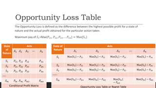 Opportunity Loss Table
The Opportunity Loss is defined as the difference between the highest possible profit for a state of
nature and the actual profit obtained for the particular action taken.
Maximum pay of 𝑆1=Max{𝑃11, 𝑃12, 𝑃13, … 𝑃1𝑛} = Max{S1}
State
of
Nature
Acts
𝐴1 𝐴2 𝐴3 --- 𝐴 𝑛
𝑆1 𝑃11 𝑃12 𝑃13 𝑃1𝑛
𝑆2 𝑃21 𝑃22 𝑃23 𝑃2𝑛
𝑆3 𝑃31 𝑃32 𝑃33 𝑃3𝑛
----
𝑆 𝑚 𝑃 𝑚1 𝑃 𝑚2 𝑃 𝑚3 𝑃𝑚𝑛
Conditional Profit Matrix
State of
Nature
Acts
𝐴1 𝐴2 𝐴3 --- 𝐴 𝑛
𝑆1 Max S1 − 𝑃11 Max S1 − 𝑃12 Max S1 − 𝑃13 Max S1 − 𝑃1𝑛
𝑆2 Max S2 − 𝑃21 Max S2 − 𝑃22 Max S2 − 𝑃23 Max S2 − 𝑃2𝑛
𝑆3 Max S3 − 𝑃31 Max S3 − 𝑃32 Max S3 − 𝑃33 Max S3 − 𝑃3𝑛
-----
𝑆 𝑚 Max S 𝑚 − 𝑃 𝑚1 Max S 𝑚 − 𝑃 𝑚2 Max S 𝑚
− 𝑃 𝑚3
Max S 𝑚 − 𝑃𝑚𝑛
Opportunity Loss Table or Regret Table
 