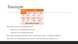 Example
Step 2) Maximum of 𝐴1=Max{60,10,0}=60
Maximum of 𝐴2=Max{20,50,110}=110
Maximum of 𝐴3=Max{0,0,100}=100
Step 3) From among the averages choose the minimum value i.e. min{60,110,100}=60
Step 4) The act corresponding to the minimum value 60 will be the decision i.e. 𝐴1
State of
Nature
Acts
𝐴1 𝐴2 𝐴3
𝑆1 60 20 0
𝑆2 10 50 0
𝑆3 0 110 100
Opportunity Loss Table
 
